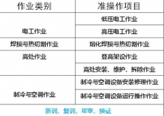 2021年云阳县安监局高压电工证快速报名培训考试 -怎么报名