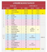 华北理工大学自考本科公共事业管理专业助学考试学制短