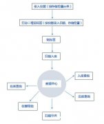 二维码工具仪器出入库系统 一码一物 扫描器操作 定制开发