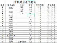 通州建筑九大员报名时间焊工培训电工BIM工程师幼儿教师保育员