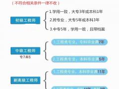2022河北职称 评定正在报名中