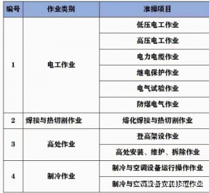 重庆市渝北区 质监局起重指挥证报名地点 重庆电梯作业证培训周期时间快不快
