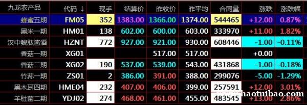 盛通四方九龙农产品秦岭现货电子盘交易被套的解套方法 盛通四方九龙农产品秦岭现货电子盘交易被套的解套方法
