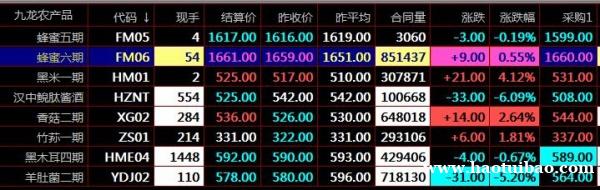 盛通四方九龙农产品现货三大指标电子盘交易使用技巧 盛通四方九龙农产品现货三大指标电子盘交易使用技巧